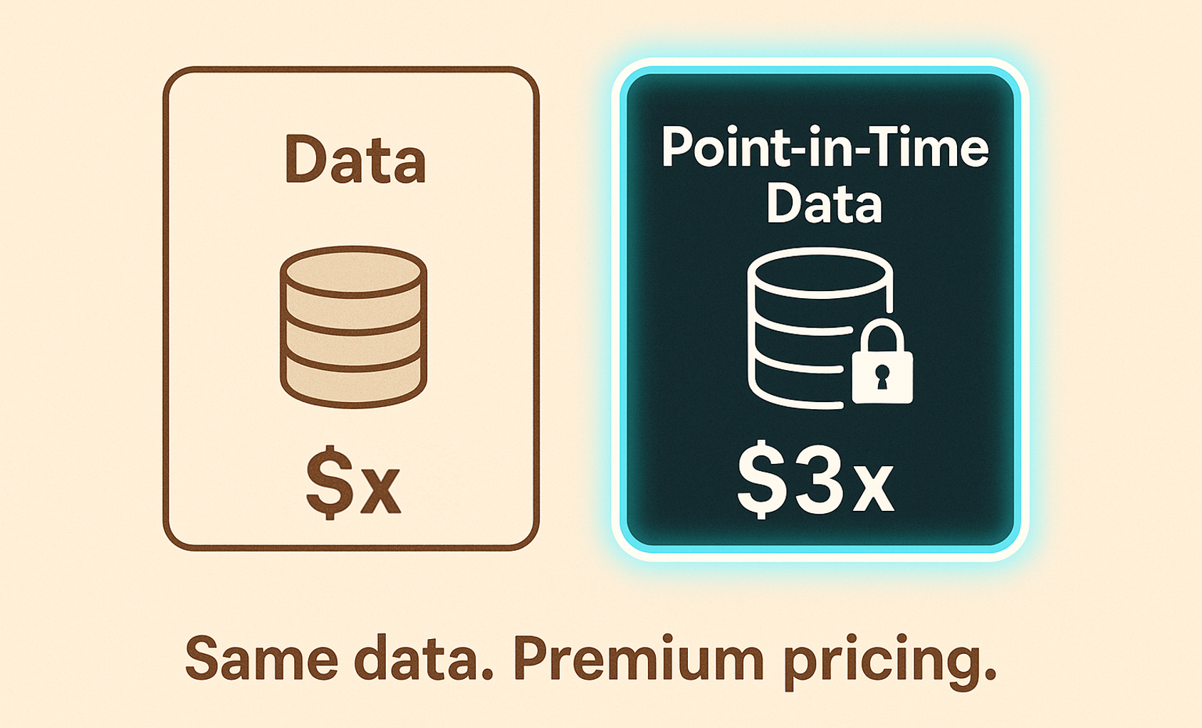 The value of point-in-time data is often 3x its non-PIT equivalent