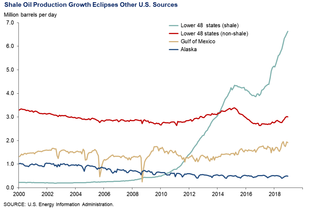 A chart showing the growth of shale extraction over time.