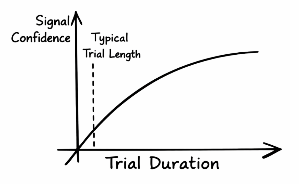 The Limits of Data Trials
