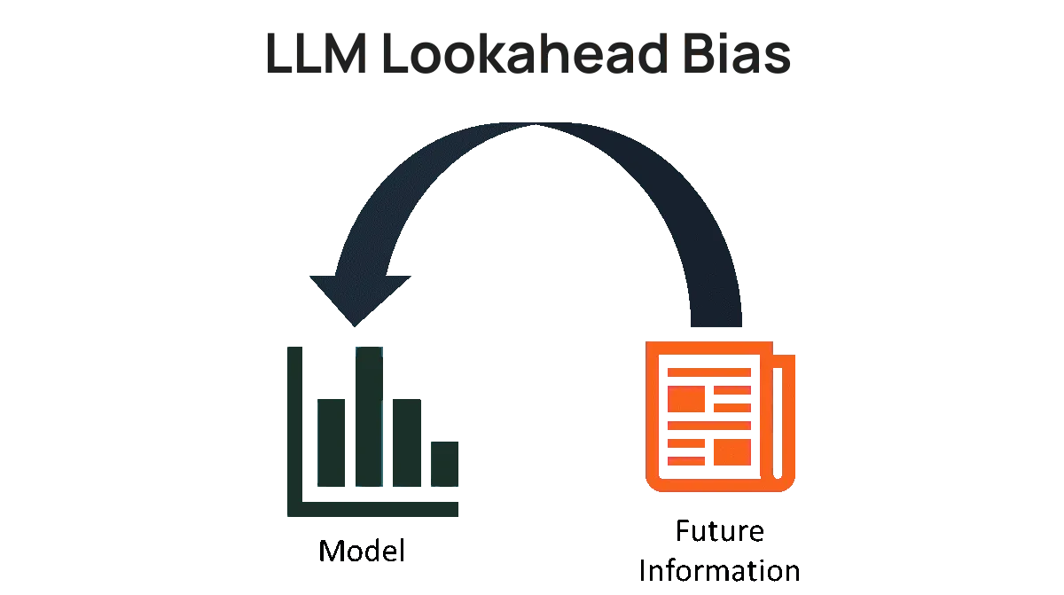 Bar chart showing annualized alpha decay for commercial LLMs versus point-in-time models in the Look-Ahead-Bench benchmark