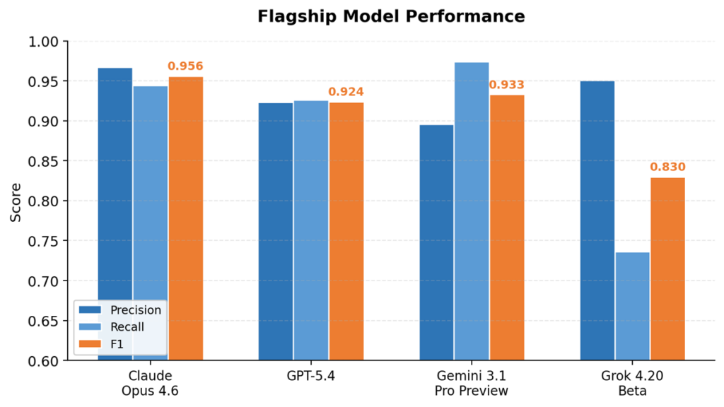 Flagship Model Performance Table – validityBase Performance bar chart comparing four models (Claude Opus 4.6, GPT-5.4, Gemini 3.1 Pro Preview, Grok 4.20 Beta) across Precision, Recall, and F1 scores with orange F1 labels.