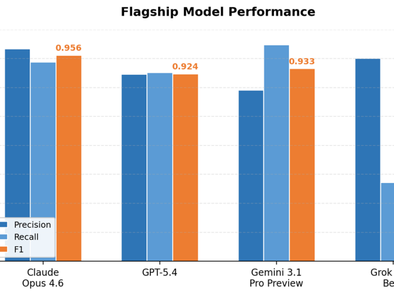 Chart showing the relative performance of flagship LLMs in extracting correct ticker information from unstructured text