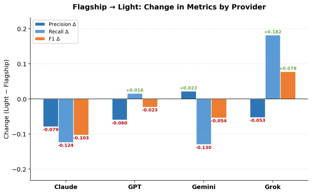 Flagship to Light Change – validityBase Bar chart titled'Flagship → Light: Change in Metrics by Provider' showing Δ for Precision, Recall, F1 across Claude, GPT, Gemini, Grok; Grok has highest gains in Recall and F1.