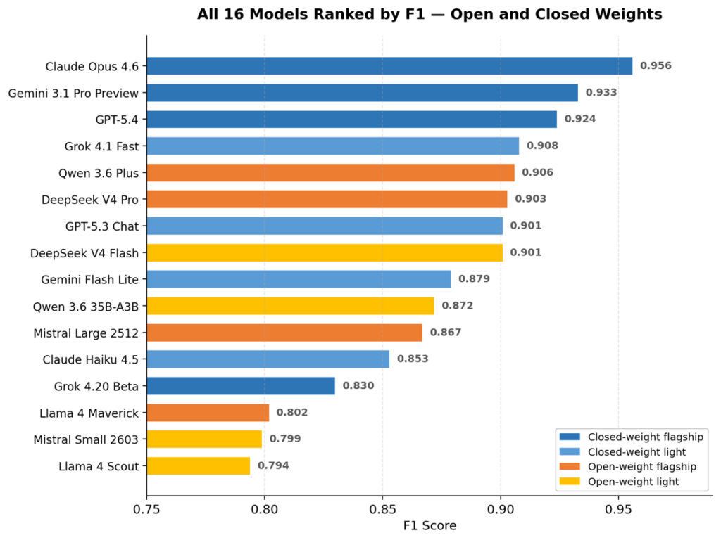 all models ranked by F1
