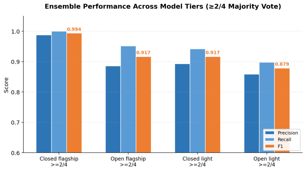 ensemble model performance across tiers