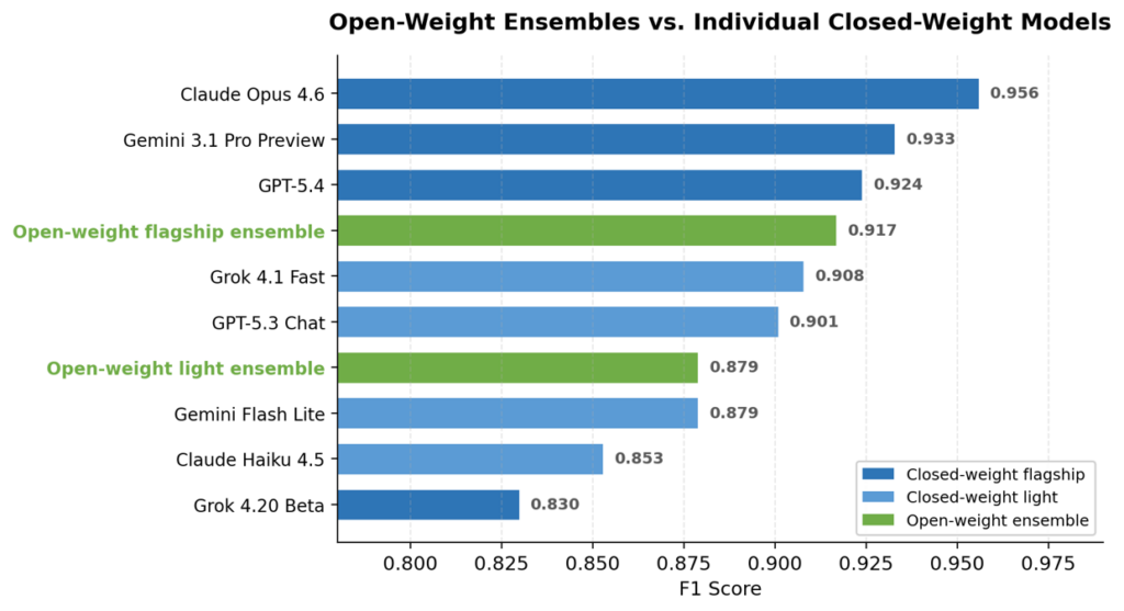 open-weight ensembles vs individual closed-weight models