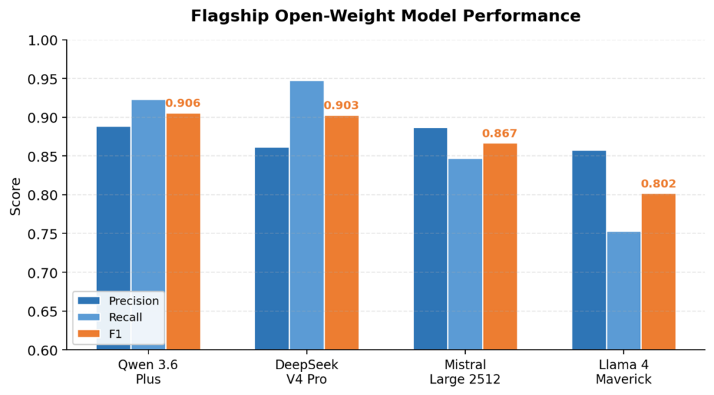 performance of flagship open weight models