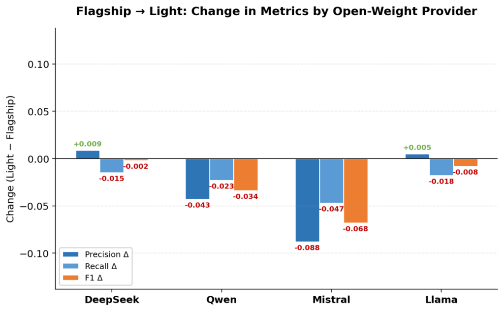 flagship to light change in f1 score by provider