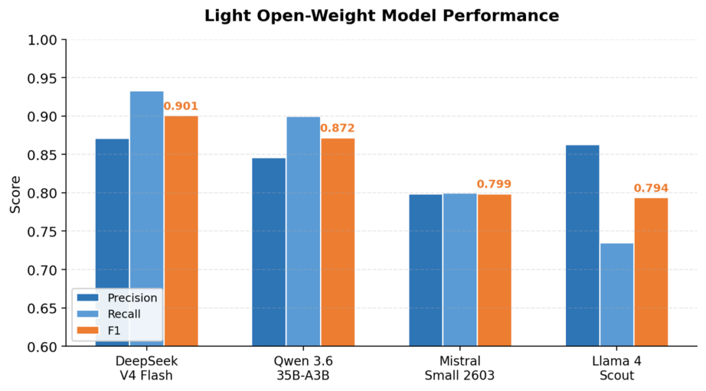 performance of light open-weight models