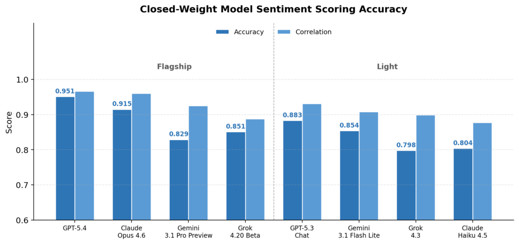 Closed-weight model sentiment scoring accuracy