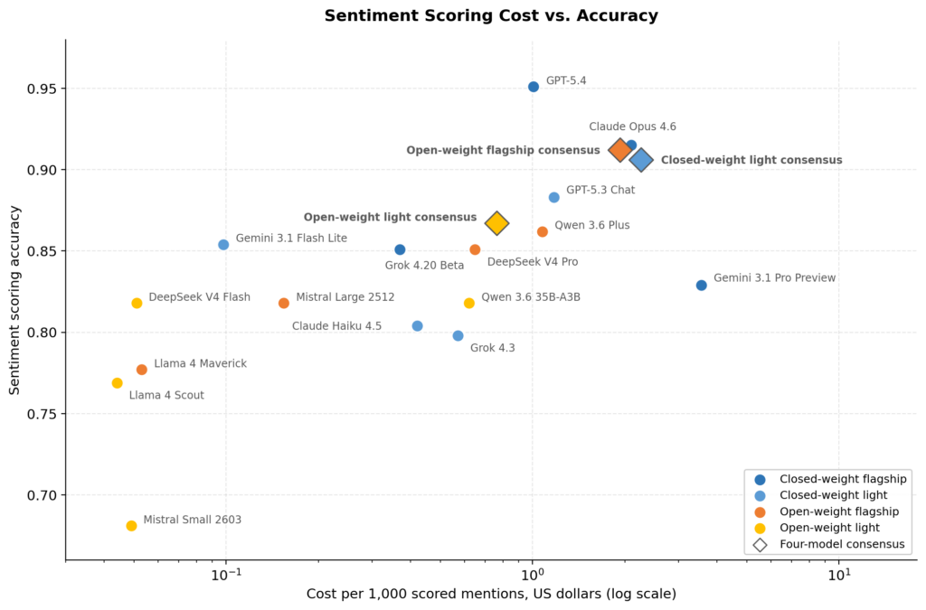 Sentiment scoring cost versus accuracy
