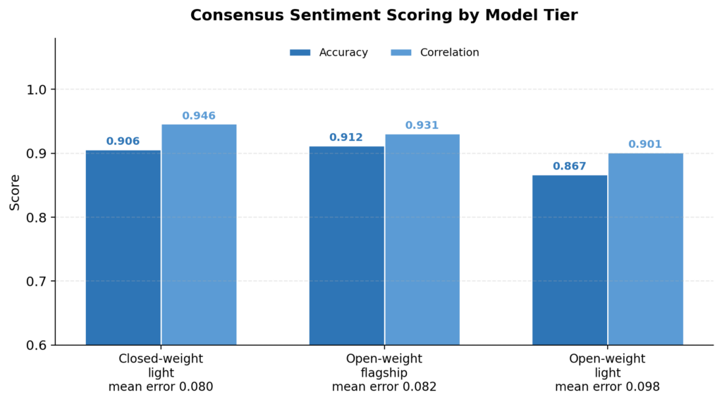Consensus sentiment scoring by model tier