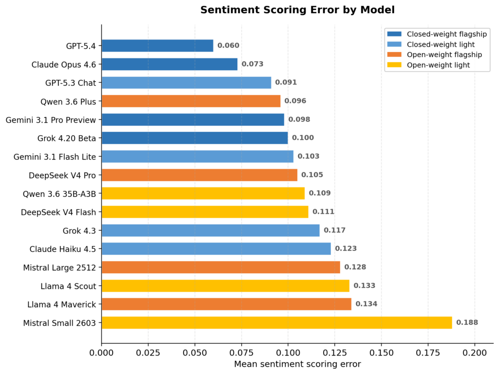 Sentiment scoring mean error by model