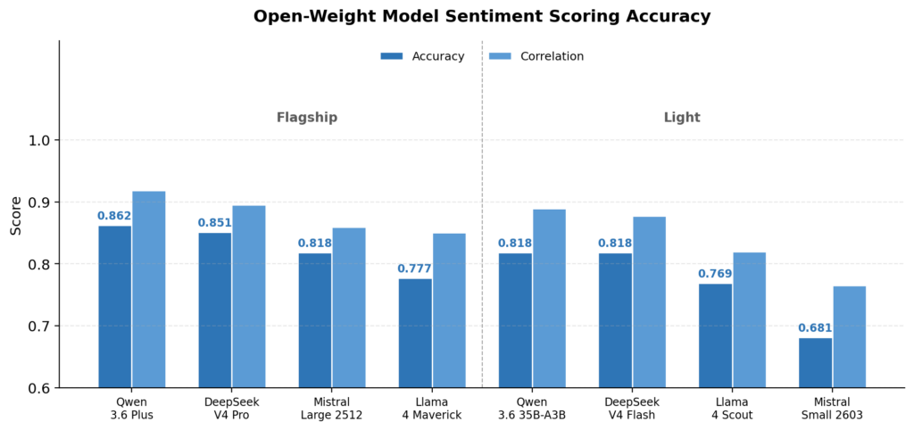 Open-weight model sentiment scoring accuracy